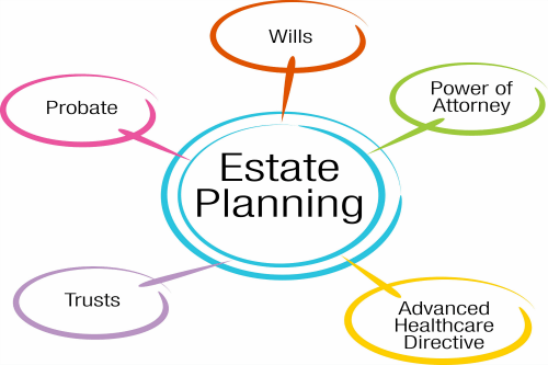 Estate Planning & Drafting of Wills